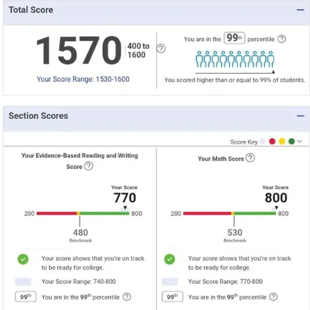 SAT score report showing 1570 total, 99th percentile, 800 Math